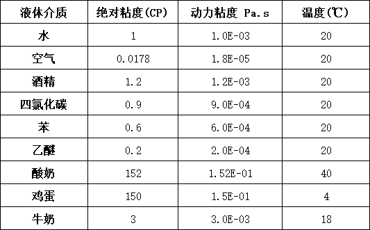 液压油粘度对照表